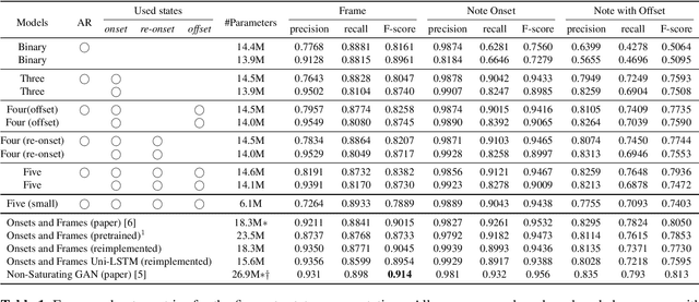 Figure 2 for Polyphonic Piano Transcription Using Autoregressive Multi-State Note Model