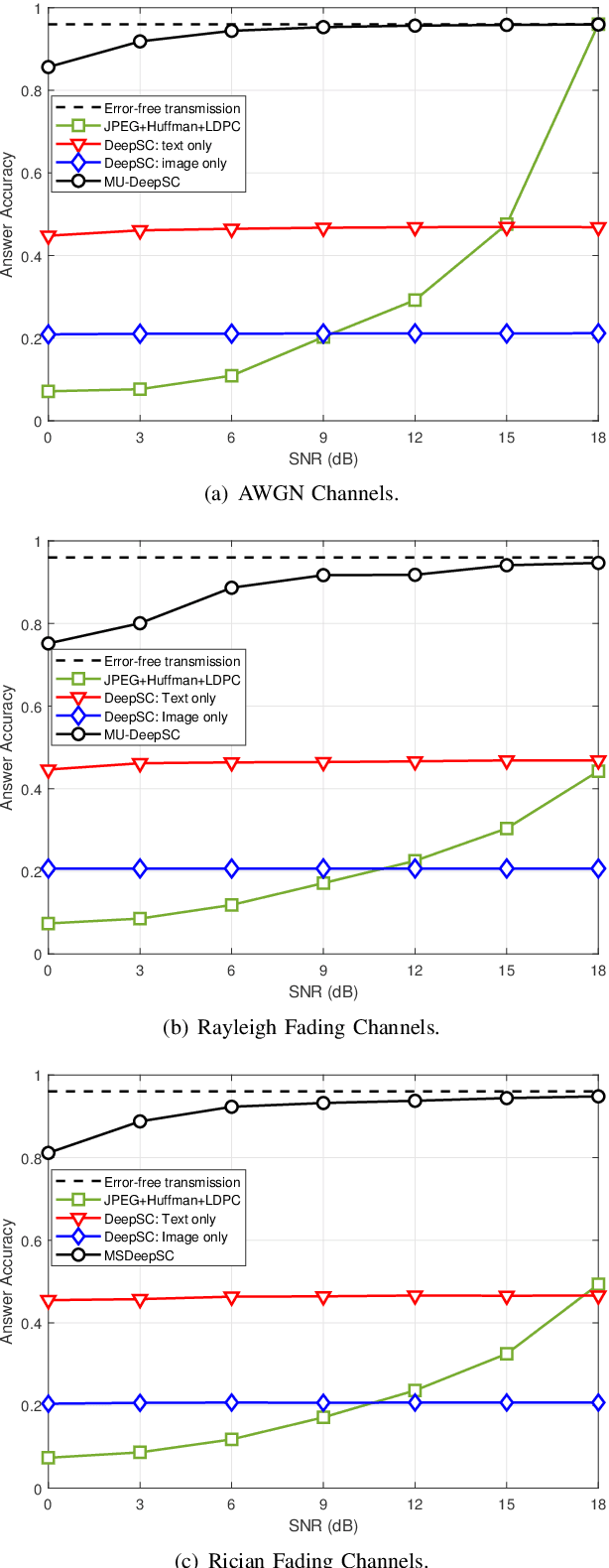 Figure 4 for Task-Oriented Multi-User Semantic Communications for Multimodal Data