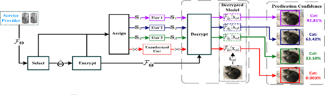 Figure 1 for Probabilistic Selective Encryption of Convolutional Neural Networks for Hierarchical Services