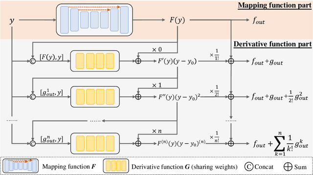 Figure 1 for Unfolding Taylor's Approximations for Image Restoration