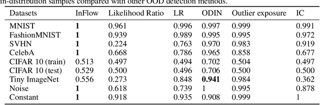 Figure 2 for InFlow: Robust outlier detection utilizing Normalizing Flows