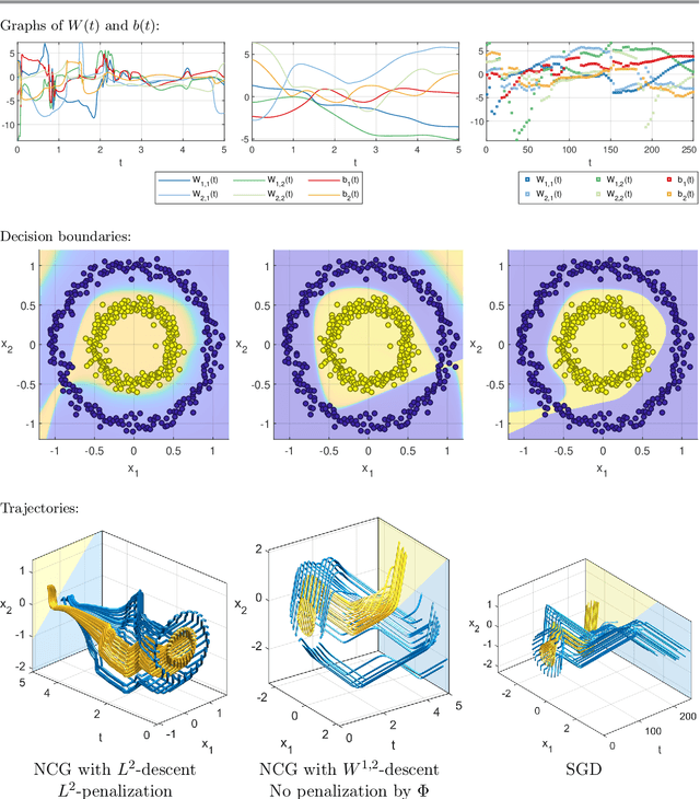 Figure 4 for Learning via nonlinear conjugate gradients and depth-varying neural ODEs