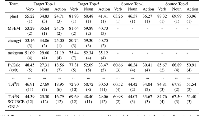 Figure 3 for Team PyKale Submission to the EPIC-Kitchens 2021 Unsupervised Domain Adaptation Challenge for Action Recognition