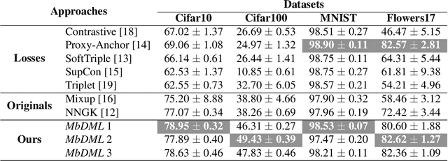 Figure 3 for Mixup-based Deep Metric Learning Approaches for Incomplete Supervision