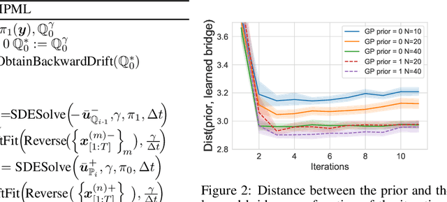 Figure 3 for Solving Schrödinger Bridges via Maximum Likelihood