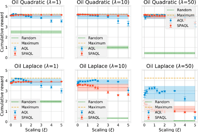 Figure 2 for Single-partition adaptive Q-learning