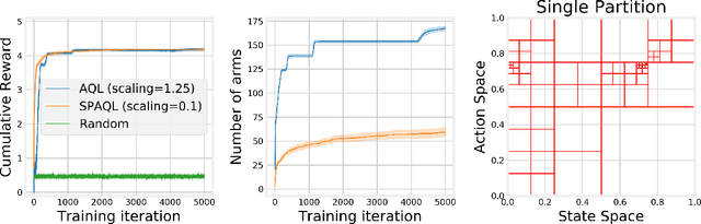 Figure 3 for Single-partition adaptive Q-learning