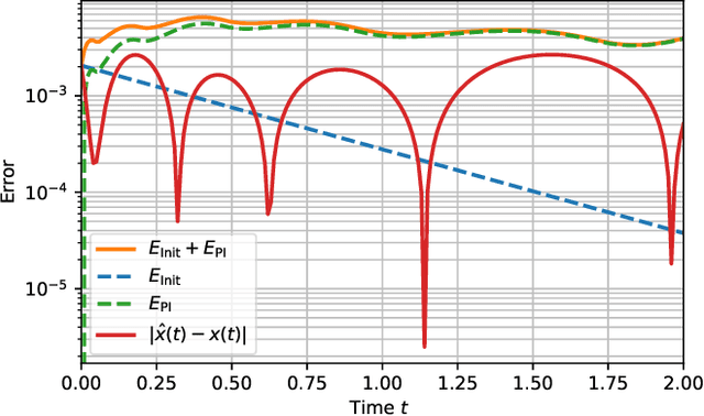 Figure 3 for Certified machine learning: A posteriori error estimation for physics-informed neural networks