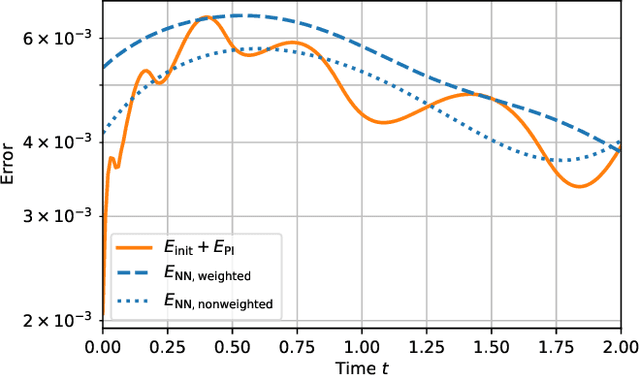 Figure 4 for Certified machine learning: A posteriori error estimation for physics-informed neural networks