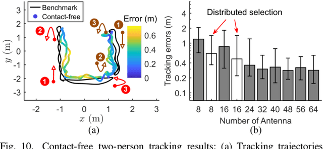 Figure 2 for Contact-Free Multi-Target Tracking Using Distributed Massive MIMO-OFDM Communication System: Prototype and Analysis