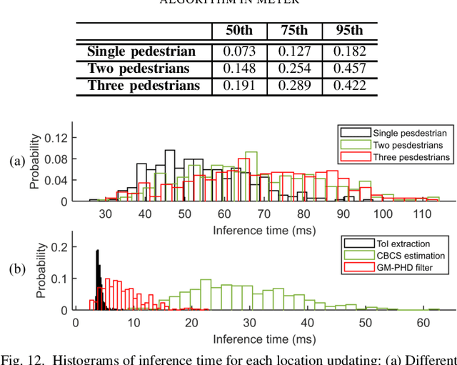 Figure 4 for Contact-Free Multi-Target Tracking Using Distributed Massive MIMO-OFDM Communication System: Prototype and Analysis