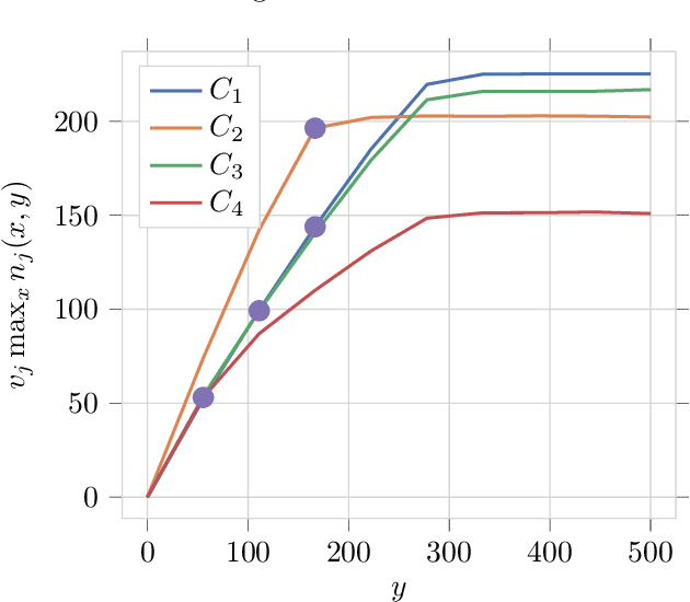 Figure 4 for Online Joint Bid/Daily Budget Optimization of Internet Advertising Campaigns