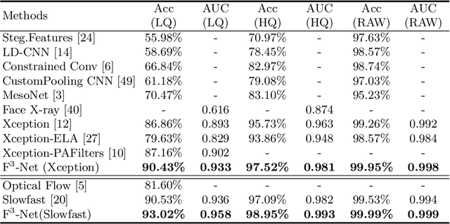Figure 2 for Thinking in Frequency: Face Forgery Detection by Mining Frequency-aware Clues