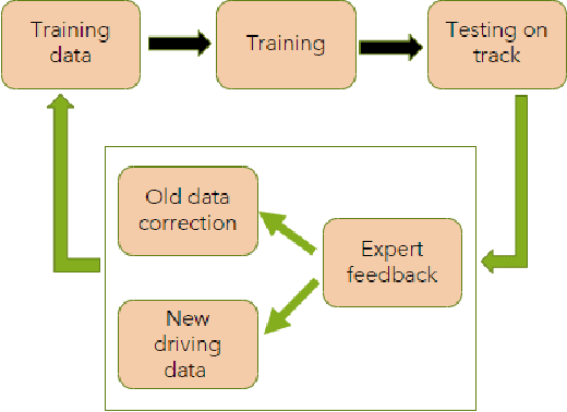 Figure 4 for Towards End-to-End Deep Learning for Autonomous Racing: On Data Collection and a Unified Architecture for Steering and Throttle Prediction