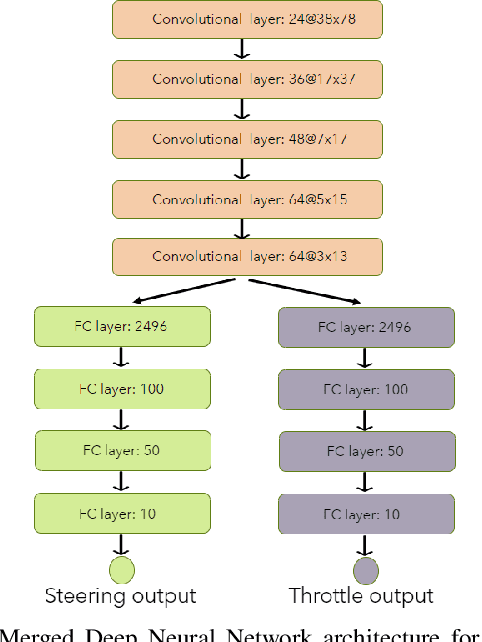Figure 2 for Towards End-to-End Deep Learning for Autonomous Racing: On Data Collection and a Unified Architecture for Steering and Throttle Prediction