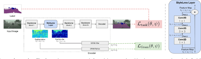 Figure 2 for StyleLess layer: Improving robustness for real-world driving