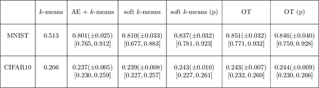 Figure 2 for Differentiable Deep Clustering with Cluster Size Constraints