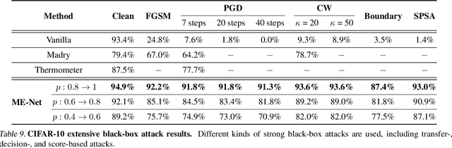 Figure 4 for ME-Net: Towards Effective Adversarial Robustness with Matrix Estimation