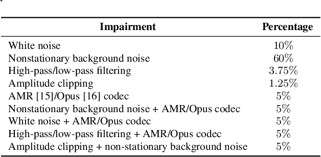Figure 1 for ConferencingSpeech 2022 Challenge: Non-intrusive Objective Speech Quality Assessment (NISQA) Challenge for Online Conferencing Applications
