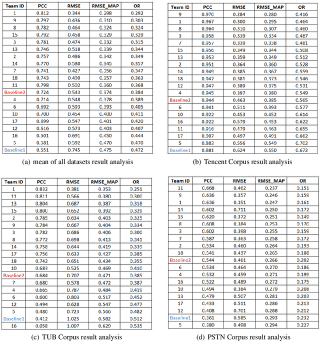Figure 4 for ConferencingSpeech 2022 Challenge: Non-intrusive Objective Speech Quality Assessment (NISQA) Challenge for Online Conferencing Applications