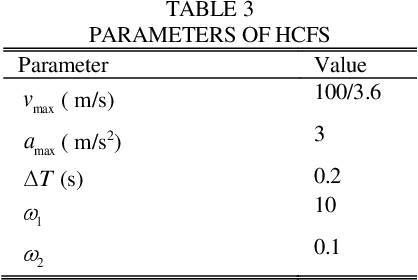 Figure 3 for Hybrid Car-Following Strategy based on Deep Deterministic Policy Gradient and Cooperative Adaptive Cruise Control