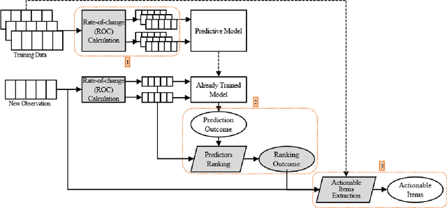 Figure 3 for Actionable Interpretation of Machine Learning Models for Sequential Data: Dementia-related Agitation Use Case