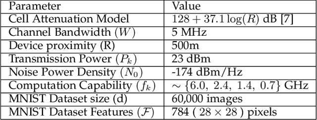 Figure 2 for Task Allocation for Asynchronous Mobile Edge Learning with Delay and Energy Constraints