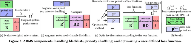 Figure 1 for ARMS: Automated rules management system for fraud detection