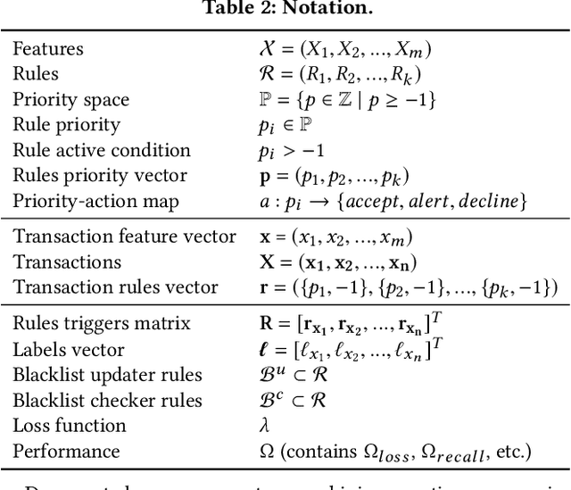 Figure 3 for ARMS: Automated rules management system for fraud detection