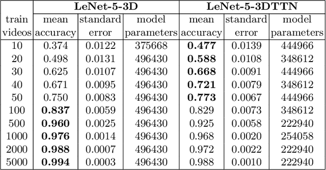 Figure 4 for Temporal Factorization of 3D Convolutional Kernels