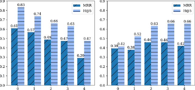 Figure 4 for Knowledge Base Completion for Constructing Problem-Oriented Medical Records