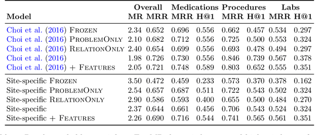 Figure 3 for Knowledge Base Completion for Constructing Problem-Oriented Medical Records