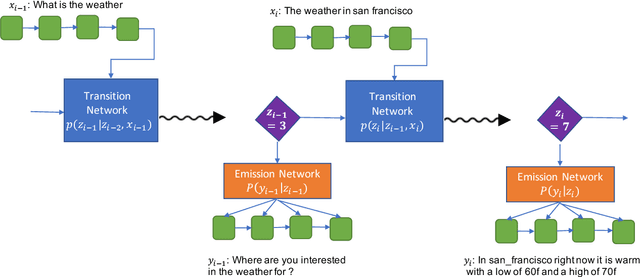 Figure 1 for Unsupervised Learning of Interpretable Dialog Models