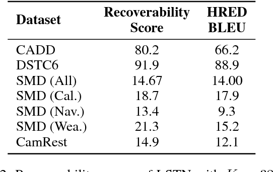 Figure 4 for Unsupervised Learning of Interpretable Dialog Models