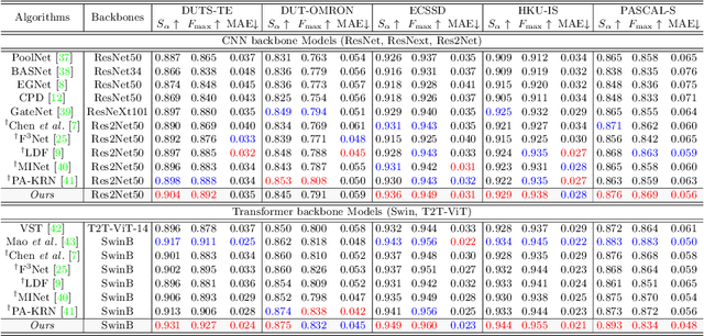 Figure 4 for Revisiting Image Pyramid Structure for High Resolution Salient Object Detection