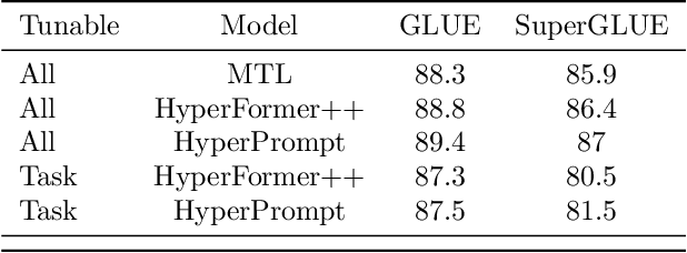 Figure 2 for HyperPrompt: Prompt-based Task-Conditioning of Transformers