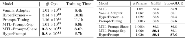Figure 4 for HyperPrompt: Prompt-based Task-Conditioning of Transformers