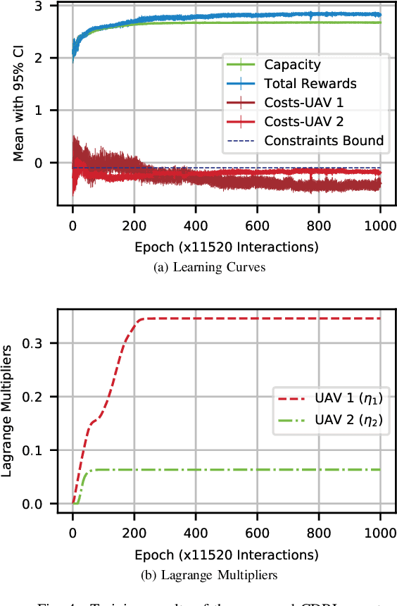 Figure 4 for Constrained Deep Reinforcement Learning for Energy Sustainable Multi-UAV based Random Access IoT Networks with NOMA