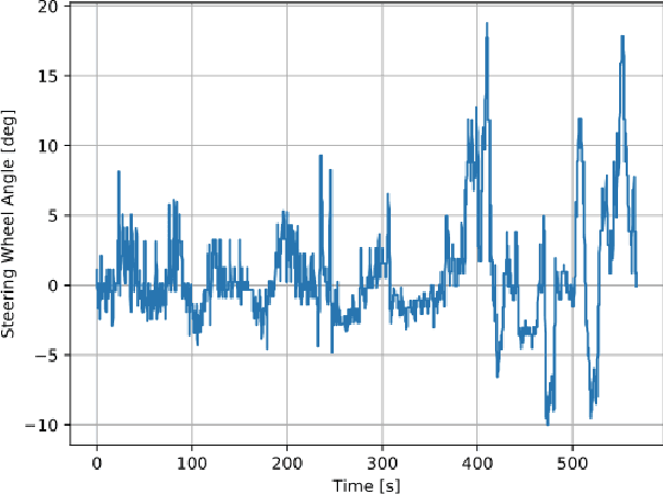 Figure 1 for Driver Identification via the Steering Wheel