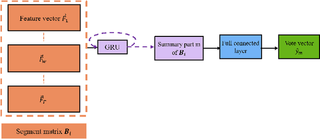 Figure 4 for Driver Identification via the Steering Wheel