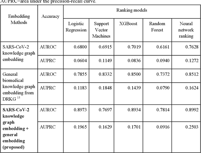 Figure 2 for Drug Repurposing for COVID-19 using Graph Neural Network with Genetic, Mechanistic, and Epidemiological Validation