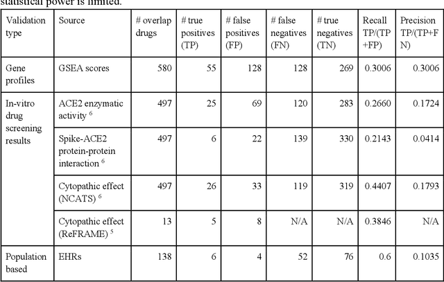 Figure 3 for Drug Repurposing for COVID-19 using Graph Neural Network with Genetic, Mechanistic, and Epidemiological Validation