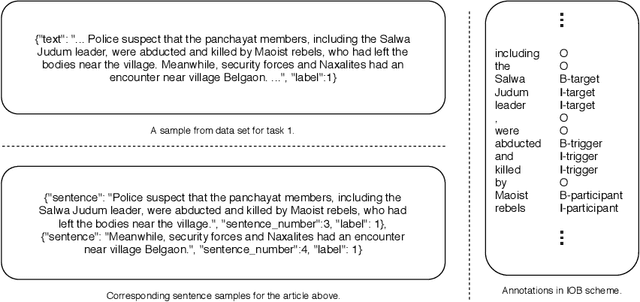 Figure 3 for Overview of CLEF 2019 Lab ProtestNews: Extracting Protests from News in a Cross-context Setting