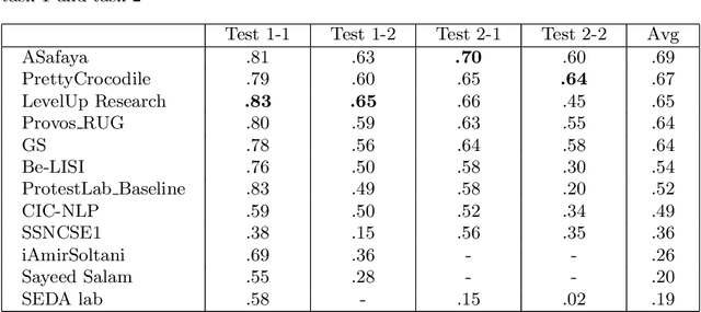 Figure 4 for Overview of CLEF 2019 Lab ProtestNews: Extracting Protests from News in a Cross-context Setting