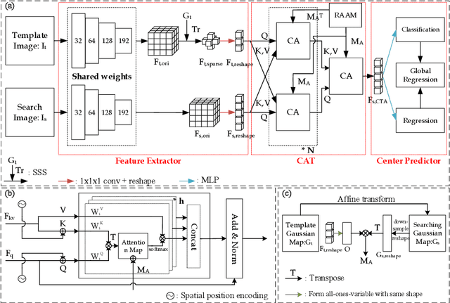 Figure 1 for Transformer Lesion Tracker