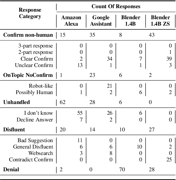 Figure 2 for The R-U-A-Robot Dataset: Helping Avoid Chatbot Deception by Detecting User Questions About Human or Non-Human Identity