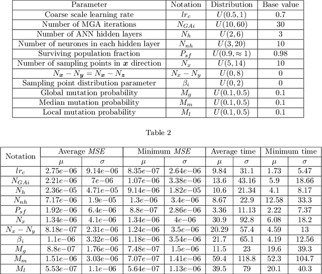 Figure 3 for A hybrid MGA-MSGD ANN training approach for approximate solution of linear elliptic PDEs