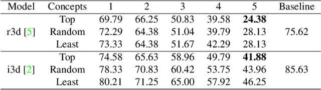Figure 3 for Spatial-temporal Concept based Explanation of 3D ConvNets