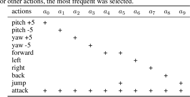 Figure 1 for Hierarchical Deep Q-Network from Imperfect Demonstrations in Minecraft