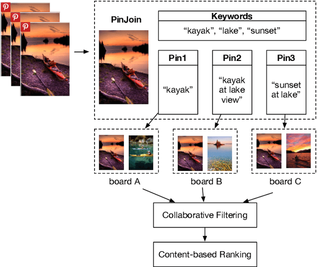 Figure 3 for Human Curation and Convnets: Powering Item-to-Item Recommendations on Pinterest